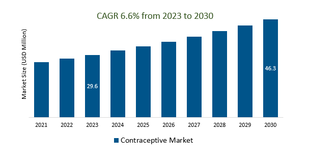 Contraceptive Market Size 2023-2030